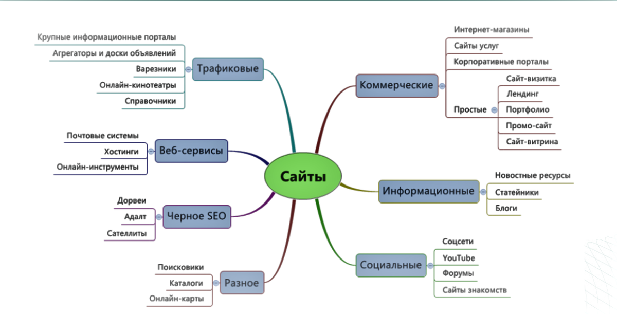 Презентация "виды сайтов"
