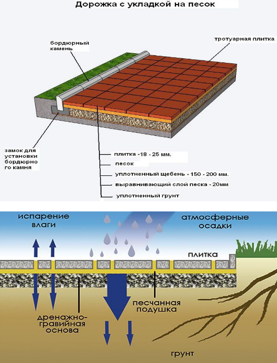 Как укладывать тротуарную плитку своими руками