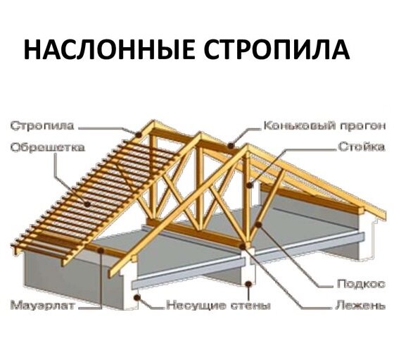 Скатная кровля - конструкция, устройство, виды скатных крыш