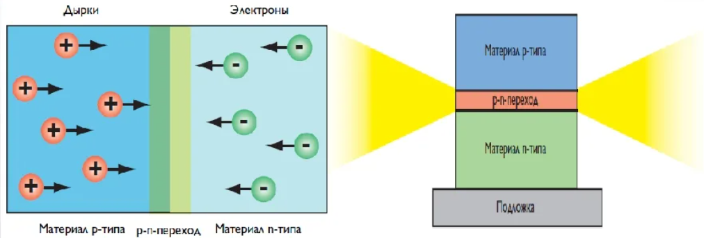 Принцип действия светильника излучателя. Принцип действия светодиода схема. Принцип действия светодиода. Принцип действия светодиода схема. Строение светодиода принцип работы.