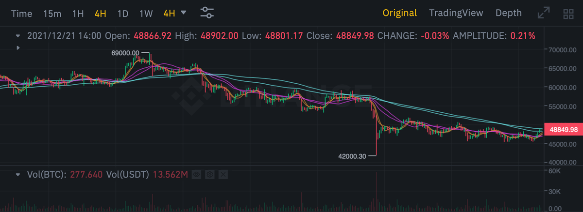 Четырёхчасовой график Биткоина