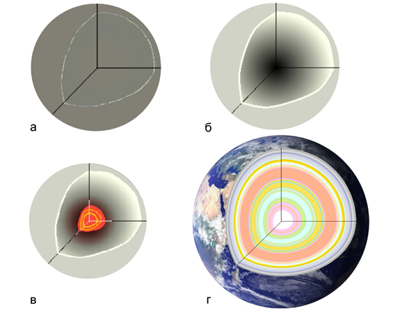 Образование Земли. а - Земля в начале архея состояла из однородного реликтового космического пепла; б – Земля после разогрева, погружения тяжелых пород в центр и изгнания лёгких ближе к поверхности Земли; в - разогрев ядра Земли из-за ядерных реакций; г – Земля в настоящее время с ядром, разделённым на слои элементов и мантией из геосфер пород различных элементов. 