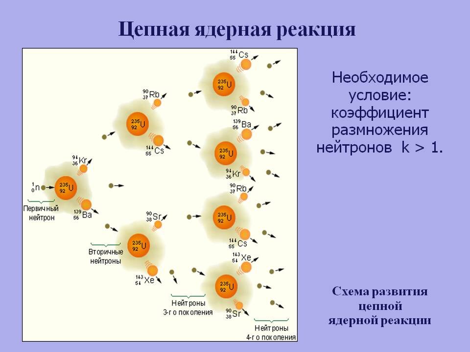 Цепная реакция происходит. Схема протекания цепной ядерной реакции. Ядерные реакции цепные ядерные реакции. Цепная ядерная реакция урана 235. Цепная реакция деления ядер урана.