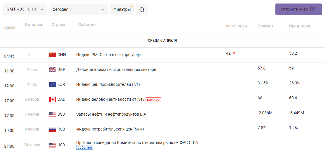 Экономический календарь 06.04.2022