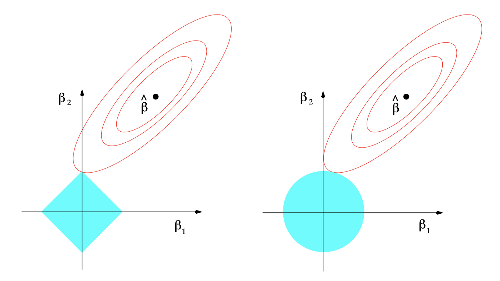 Лассо- и ридж-регрессии. Источник