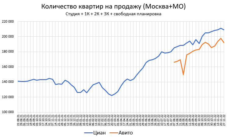Цены квартир в Ноябре -1%. Предложение +3%