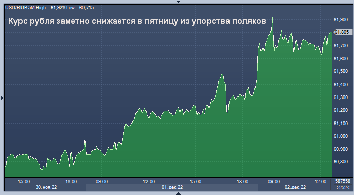 Курс 60 долларов. Ослабление курса рубля. График падения рубля. Курс рубля. 1 USD В RUB.