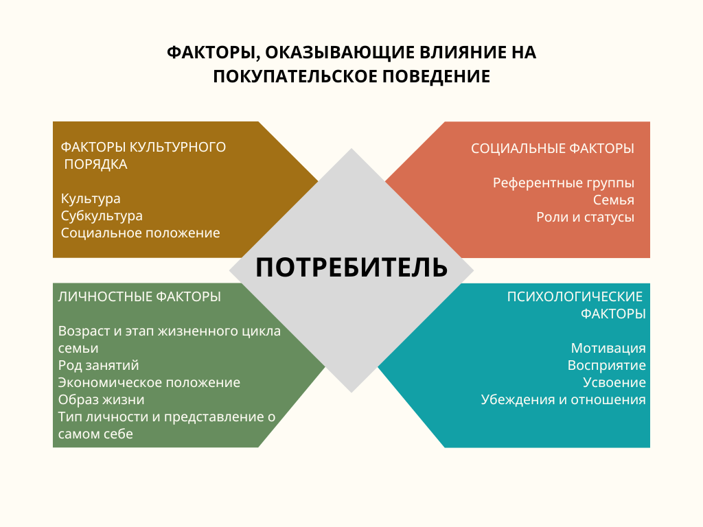 Факторы влияющие на функциональный стиль