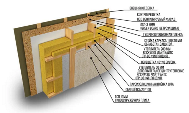 Негорючие утеплители для каркасных домов Строительство и ремонт Дзен