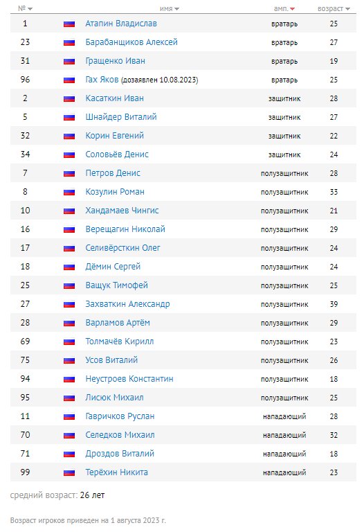 Состав  ХК "Саяны" (Абакан)