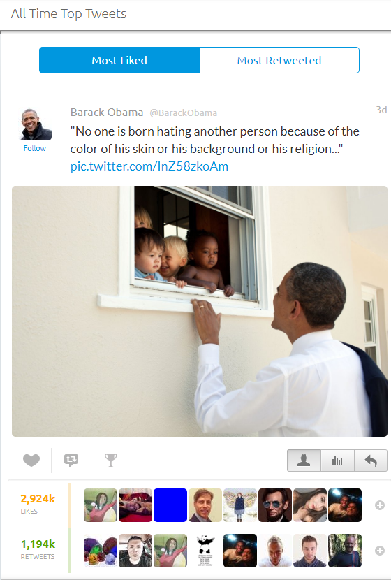   Твит экс-президента США стал самым популярным за всю историю существования Twitter набрав более 2,7 млн лайков. Ранее самым популярным твитом была запсь Арианы Гранде после Манчестерского теракта.  Сообщение которое разместил на своей странице Обама состоит из нескольких частей. Экс-президент процитировал Нельсона Манделу: “Никто не рождается с ненавистью к другому человеку из-за цвета кожи, происхождения и религии. Люди должны учиться ненавидеть, и если они могут научиться ненавидеть, то можно их научить любить, потому что любовь более естественна человеческому сердцу, чем ее противоположность”
Возможно сообщение было адресовано так называемым “расистам”, которые ранее провели митинг в Шарлоттсвилле. Он был организован против намерения властей демонтировать памятник генералу войск Конфедерации Роберту Эдварду Ли, который в свое время выступал за сохранение рабовладельческого строя.
