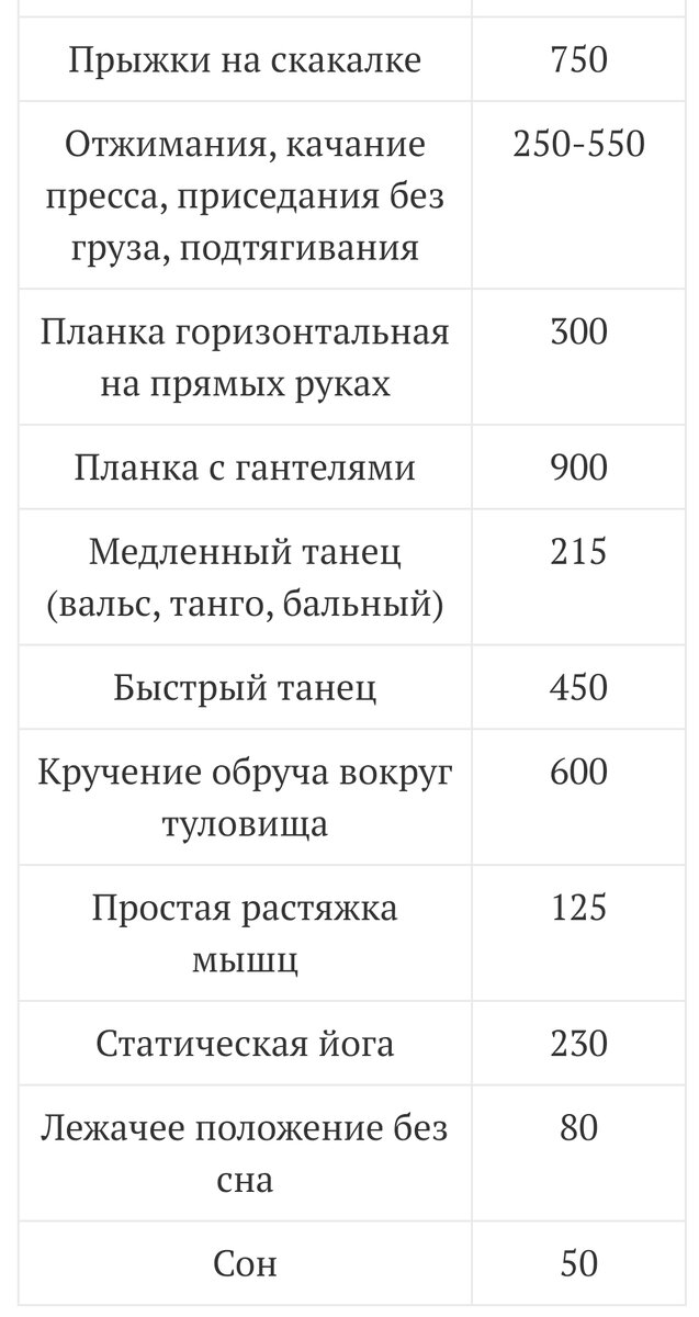 Таблица расхода энергии для человека массой тела 70 кг. 