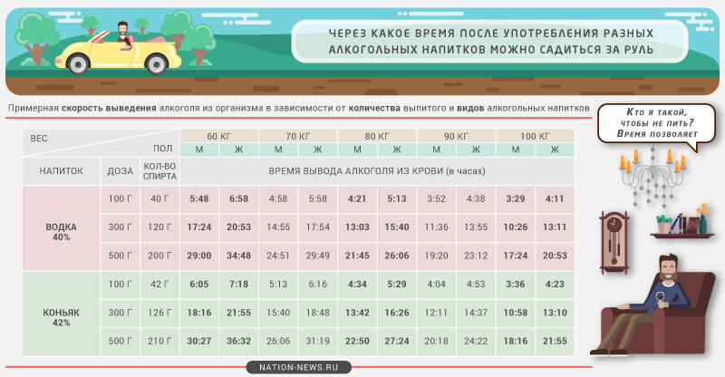 Через какое время готовы. Через какое время можно садиться за руль. Через какое время можно садиться за руль после употребления.