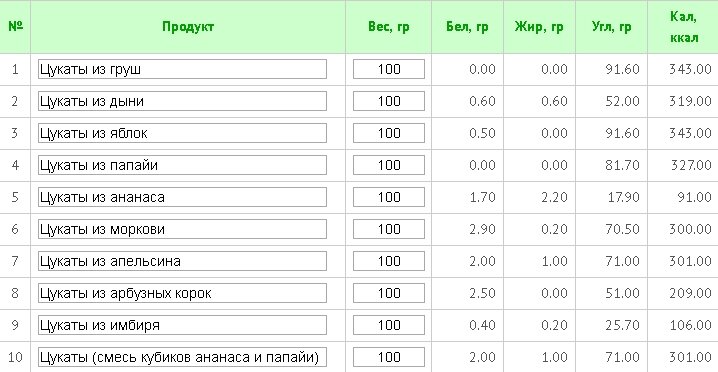 Сколько калорий в жареном яйце. Мясо баранина калорийность на 100. Шашлык из баранины калорийность на 100 грамм. Сколько калорий в баранине. Сколько калорий в бараньем шашлыке.