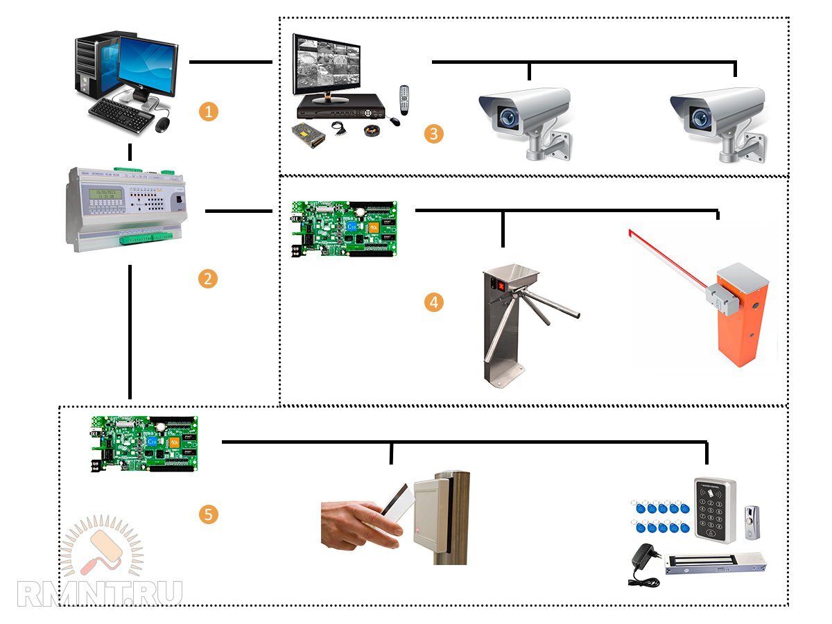 Схема системы контроля и управления доступом