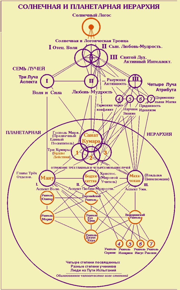 Небесные иерархии схема. Солнечная и планетарная иерархия. Схема планетарной иерархии. Схема духовного развития.