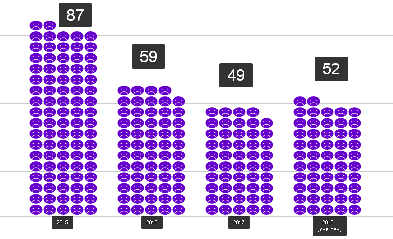 Кол-во погибших на дорогах Челябинска по годам.