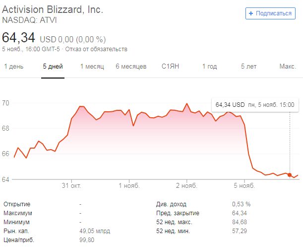 Стоимость акция Activision Blizzard Inc на 05.11.2018