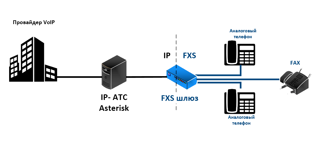 Телефонный канал. IP АТС схема подключения. Подключение телефонной станции схема. Схема VOIP телефонии. Аналоговая АТС схема подключения.