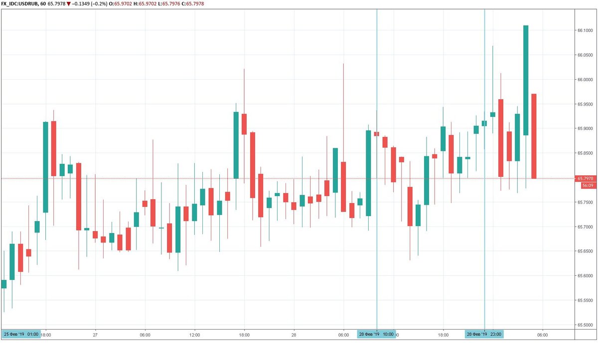 График H1 USDRUB. Вчерашняя торговая сессия 28.02.19 отмечена вертикальными линиями.