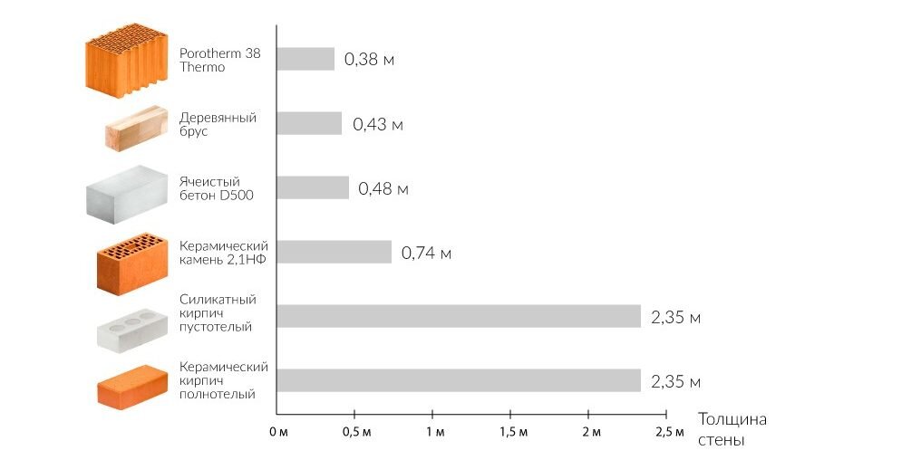 Сравнение теплотехнических характеристик стеновых материалов