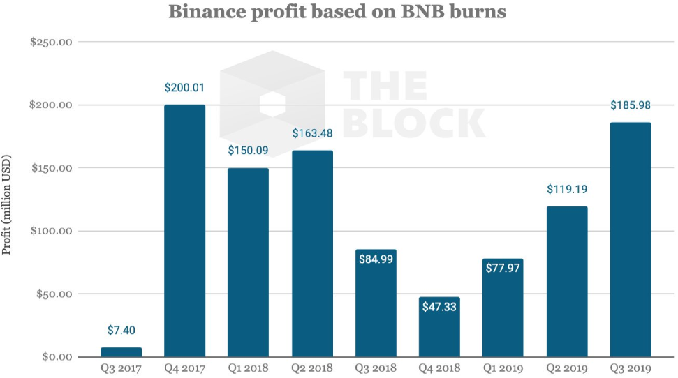 График квартальных прибылей биржи Binance 