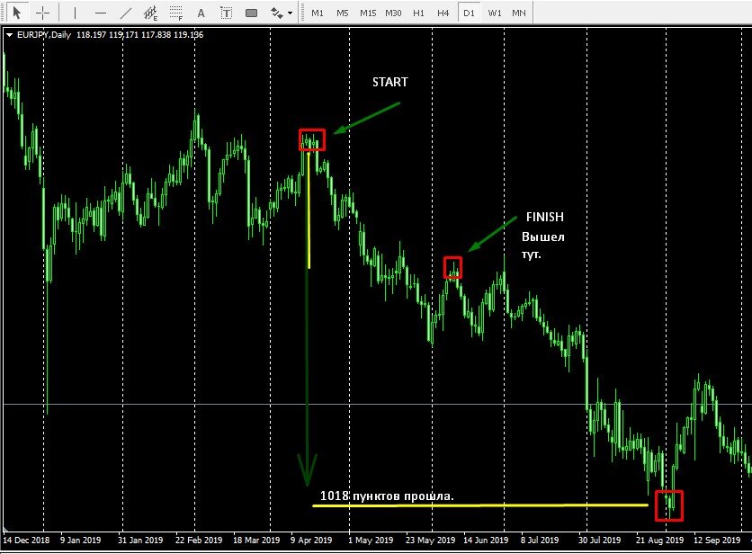 График по EUR/JPY