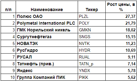 Рост цен на акции в %.