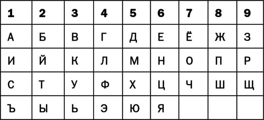 Какой букве соответствует цифра таблица