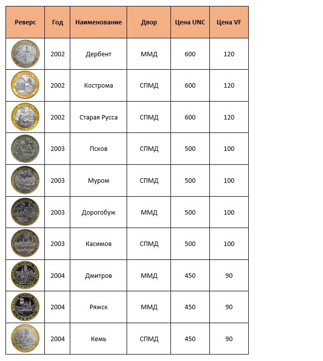 Цена рубля таблица россия. Монеты. Номинал монеты. Таблица монет 10 рублей Биметалл таблица. Тираж биметаллических монет 10 рублей.