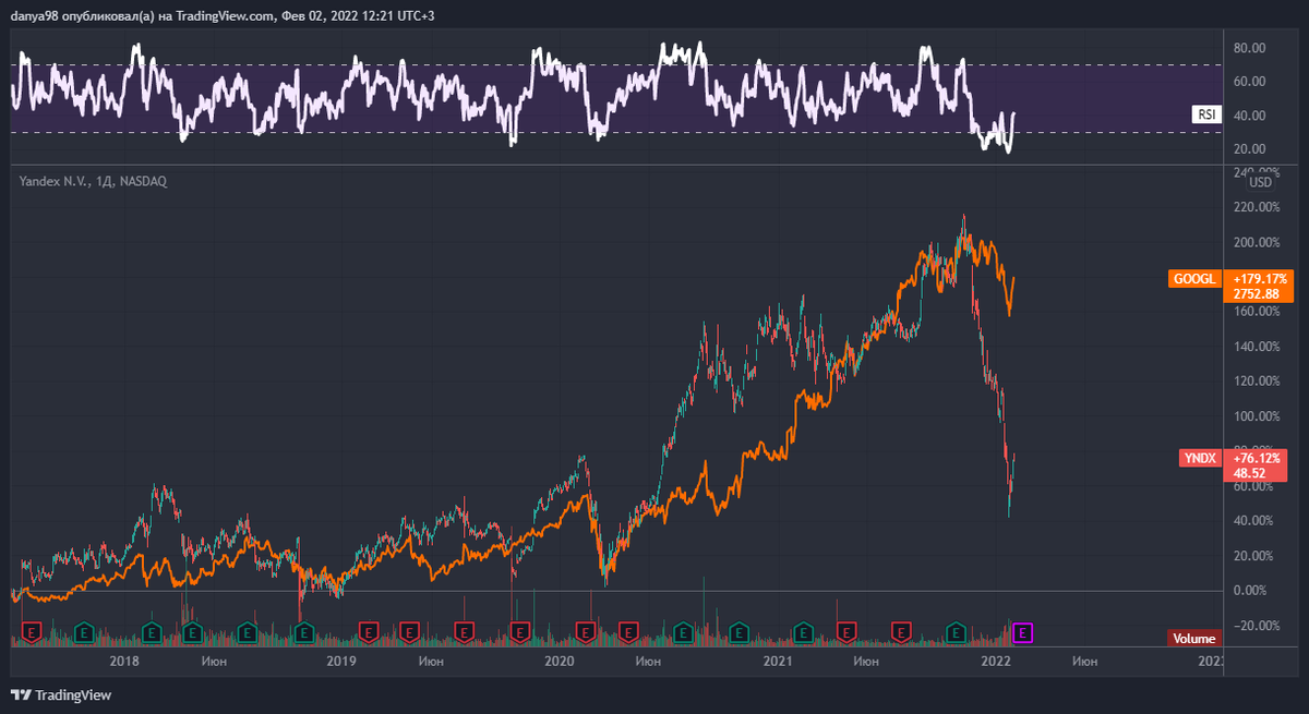 Сравнение графиков Гугл и Яндекс