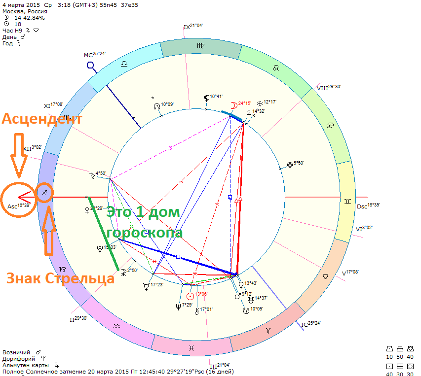 Гороскоп с Асцендентом с Стрельце