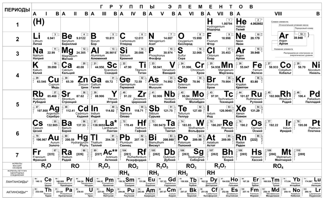 Вспомним таблицу менделеева