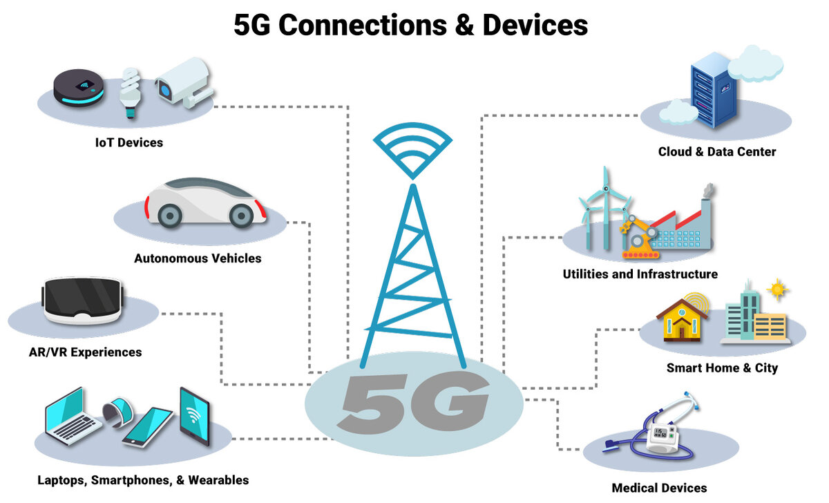 Сеть 5. Мобильная широкополосная связь 5g. Технология 5g. Стандарт 5g. 5g устройство.