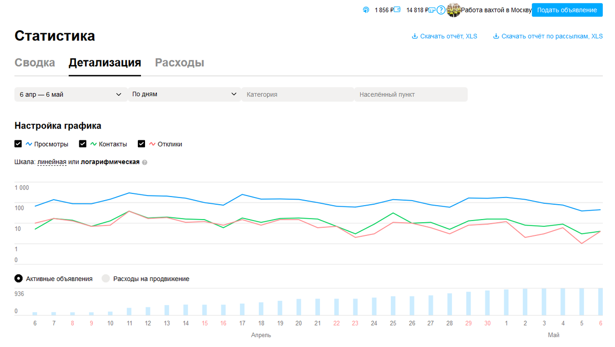 Кейс продвижение на Авито 