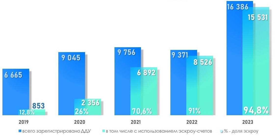 Росреестр📷Динамика числа регистраций ДДУ в Москве с использованием эскроу-счетов. Август