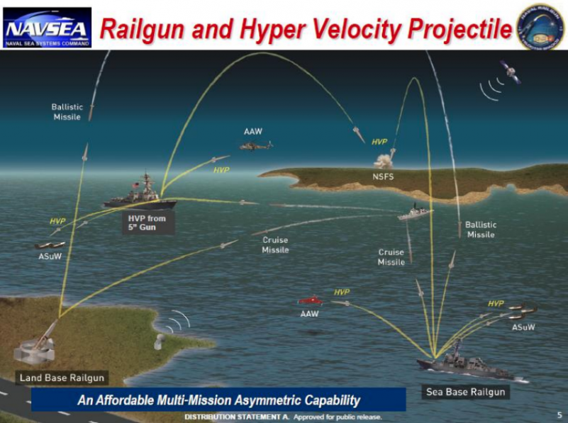 
Принципы использования корабельных и береговых рельсовых пушек со снарядом HPV. Слайд из презентации Минобороны США