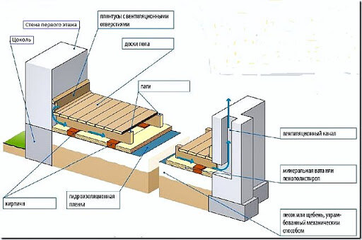 Вентиляция пола в доме из дерева. Естественная вентиляция подполья