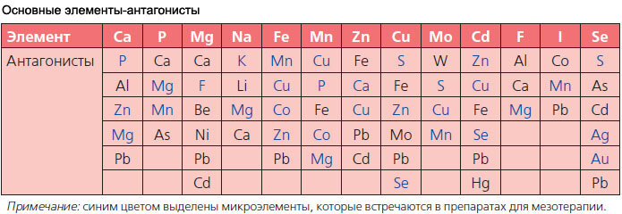 Цинк совместимость. Элементы антагонисты. Микроэлеиентыантагонисты. Микроэлементы антагонисты. Химические элементы антагонисты.