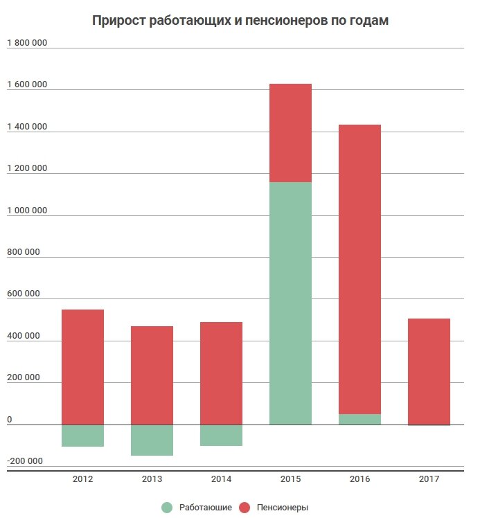 Прирост г/г 
Данные Росстата (всплеск - присоединение Крыма)
Рабочие Крыма приделаны в стату в 2015 году, а пенсионеры в 2016 - хз зачем так.