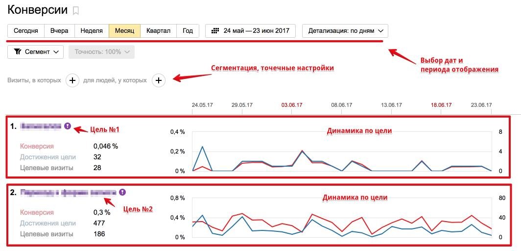 Зинфир гайнуллин вк сургут отслеженных изменений статистика. Конверсия метрика. Сравнение периодов метрики. Цели конверсии.