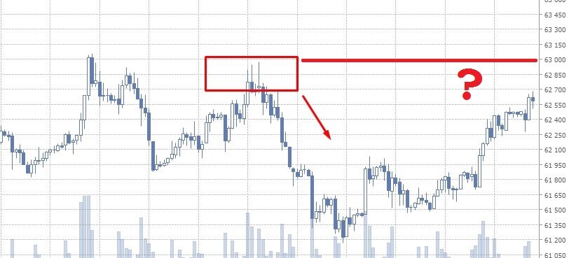 Доллар на бирже форекс