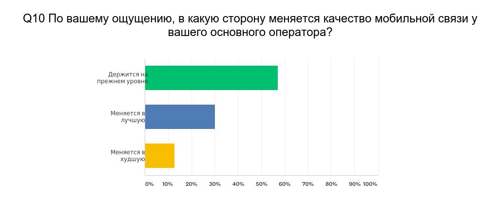 Качество мобильного интернета