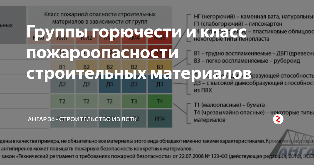 Классы пожарной опасности материалов км. Класс пожарной безопасности строительных материалов. Классы пожарной опасности строительных материалов. Таблица горючести материалов. Классы горючести строительных материалов.