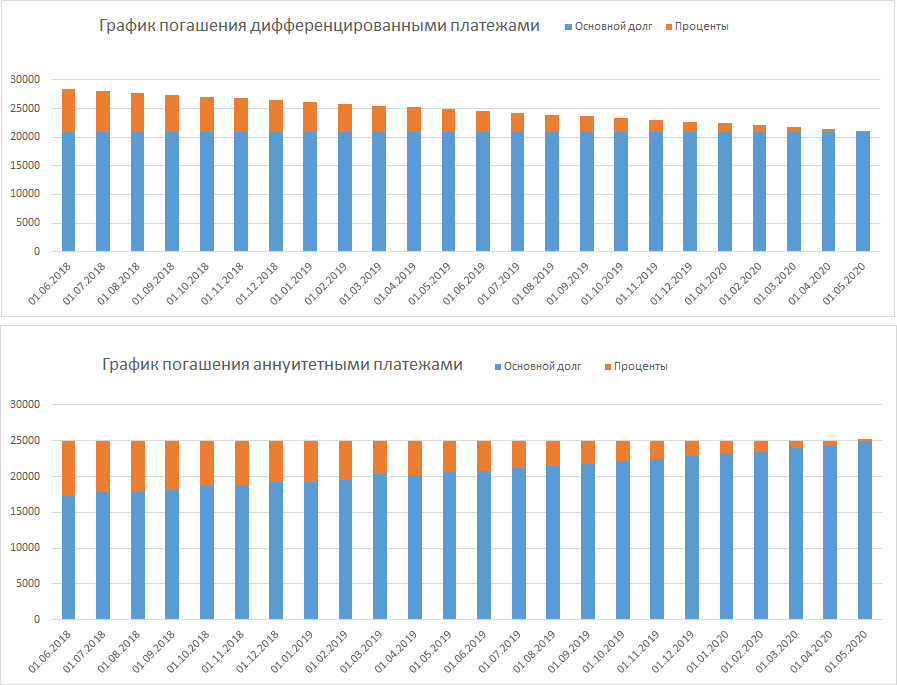 График собственного производства. На верхнем показан дифференцированный, внизу - аннуитетный.