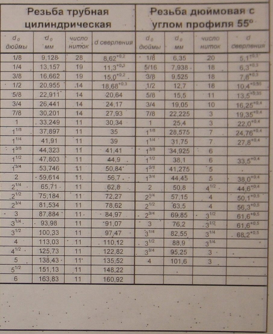 Резьба диаметр 12 мм