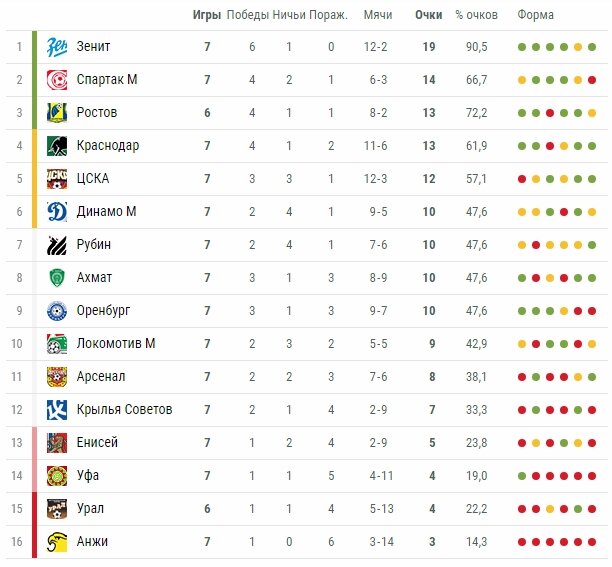 Вот так выглядит турнирная таблица РПЛ после двух туров. Лидерство занял ЦСКА. Р