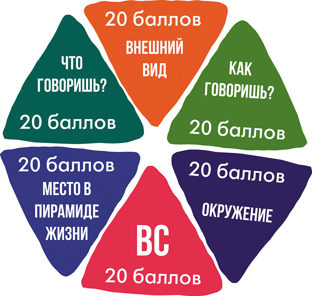 Схема баллов. Теория 100 баллов. Теория 100 баллов мужской привлекательности. Модель ста баллов Богачев. Критерии мужской привлекательности.