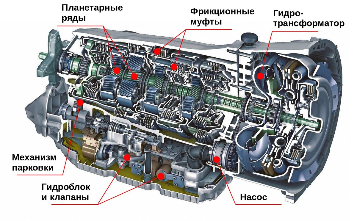 Коробка автомат в разрезе фото АКП с гидротрансформатором. Зачем коробке "бублик"? UNLOCK.автоблог Дзен