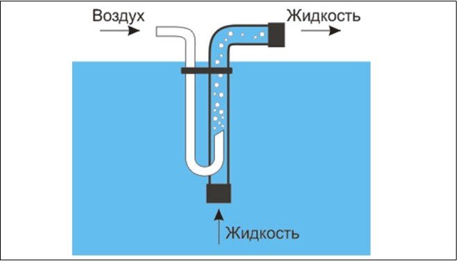 Бурение скважин с продувкой